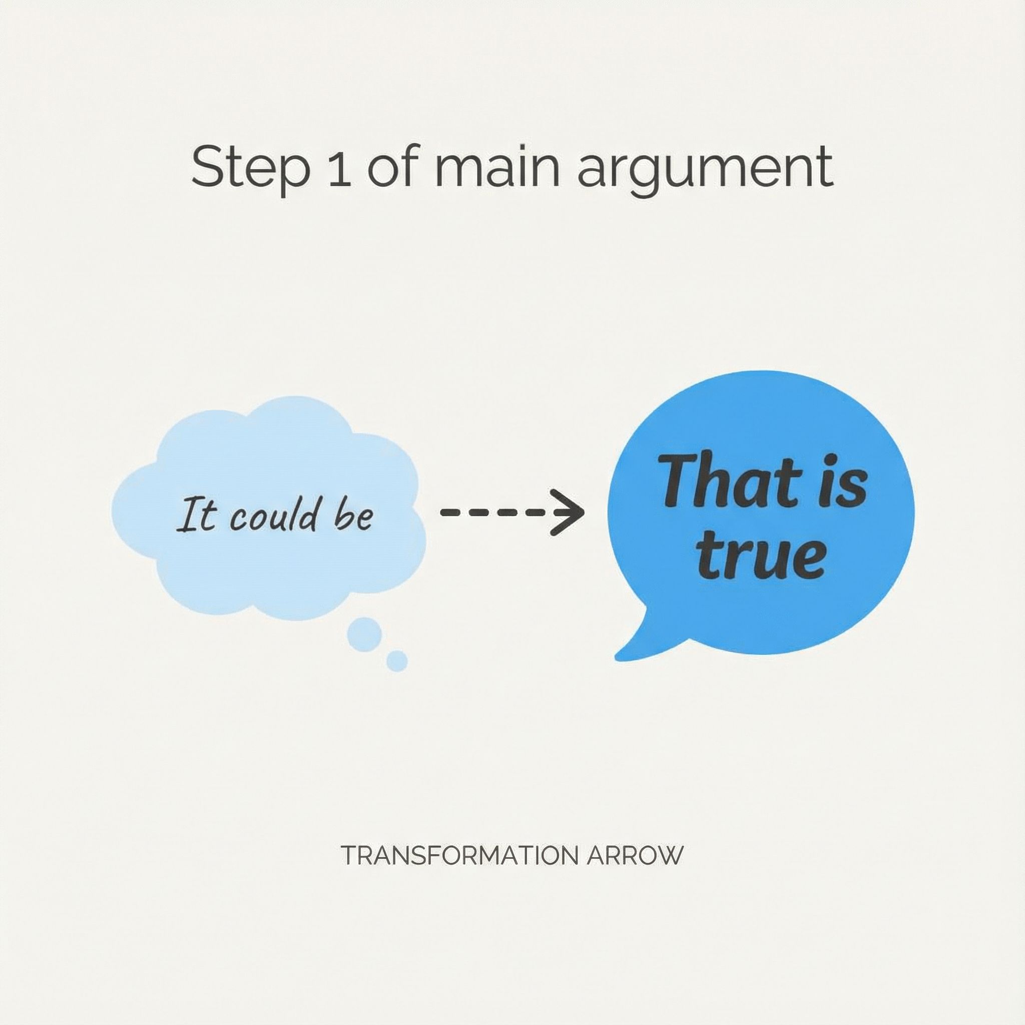 가능성으로 제시된 생각이 점선 화살표를 거쳐 사실로 확정되는 논리 전개 과정을 말풍선 형태로 단순화해 보여준다